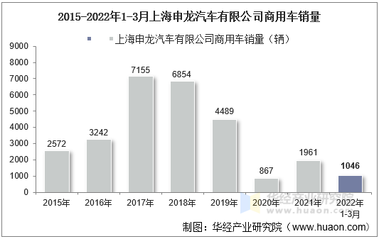 2015-2022年1-3月上海申龙汽车有限公司商用车销量