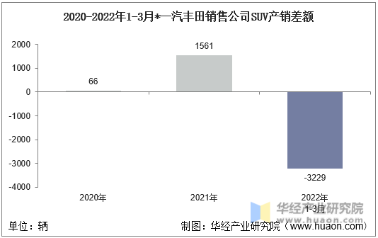 2020-2022年1-3月*一汽丰田销售公司SUV产销差额