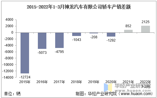 2015-2022年1-3月神龙汽车有限公司轿车产销差额