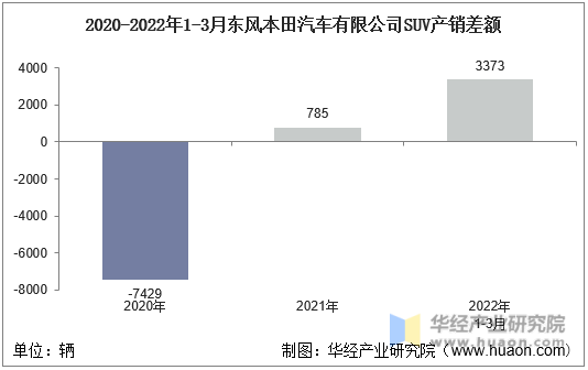 2020-2022年1-3月东风本田汽车有限公司SUV产销差额