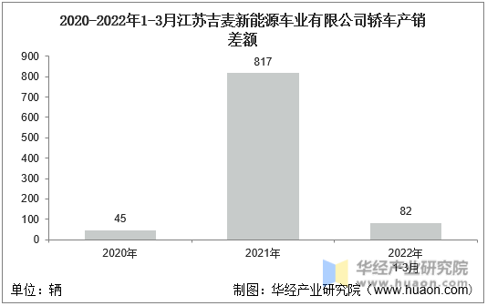 2020-2022年1-3月江苏吉麦新能源车业有限公司轿车产销差额