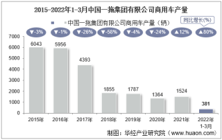 2022年3月中国一拖集团有限公司商用车产量、销量及产销差额统计分析