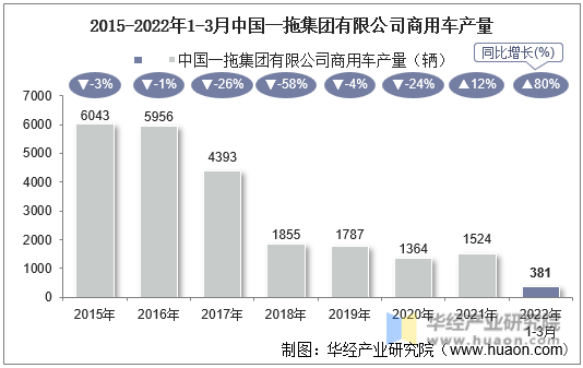 2015-2022年1-3月中国一拖集团有限公司商用车产量