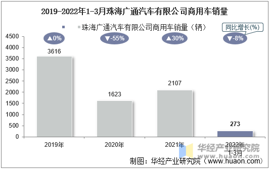 2019-2022年1-3月珠海广通汽车有限公司商用车销量