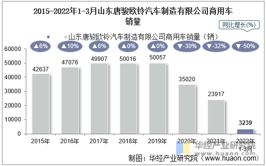 2015-2022年1-3月山东唐骏欧铃汽车制造有限公司商用车销量