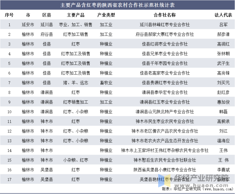 主要产品含红枣的陕西省农村合作社示范社统计表