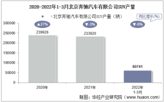 2022年3月北京奔驰汽车有限公司SUV产量、销量及产销差额统计分析