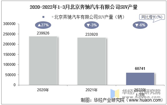2020-2022年1-3月北京奔驰汽车有限公司SUV产量
