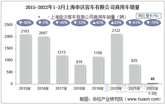 2015-2022年1-3月上海申沃客车有限公司商用车销量