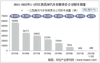 2022年3月江西昌河汽车有限责任公司轿车销量统计分析