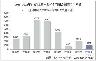 2022年3月上海申龙汽车有限公司商用车产量、销量及产销差额统计分析