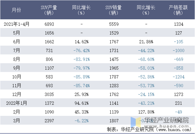 2021-2022年1-3月北汽(广州)汽车有限公司SUV月度产销量统计表