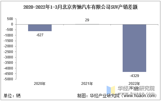 2020-2022年1-3月北京奔驰汽车有限公司SUV产销差额