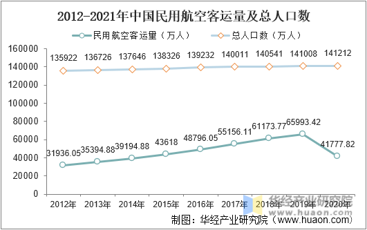 2012-2021年中国民用航空客运量及总人口数