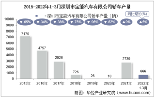 2022年3月深圳市宝能汽车有限公司轿车产量、销量及产销差额统计分析
