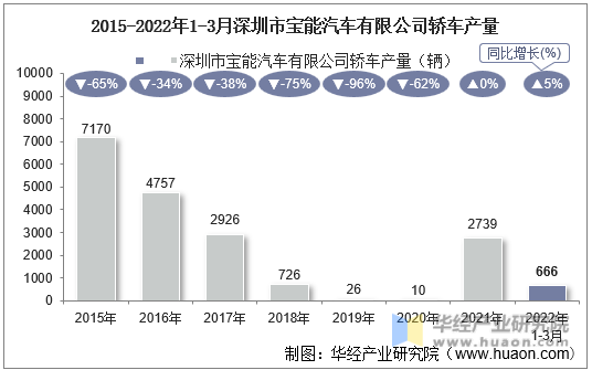 2015-2022年1-3月深圳市宝能汽车有限公司轿车产量