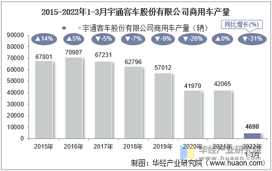 2015-2022年1-3月宇通客车股份有限公司商用车产量