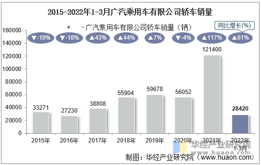2015-2022年1-3月广汽乘用车有限公司轿车销量