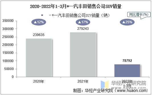 2020-2022年1-3月*一汽丰田销售公司SUV销量