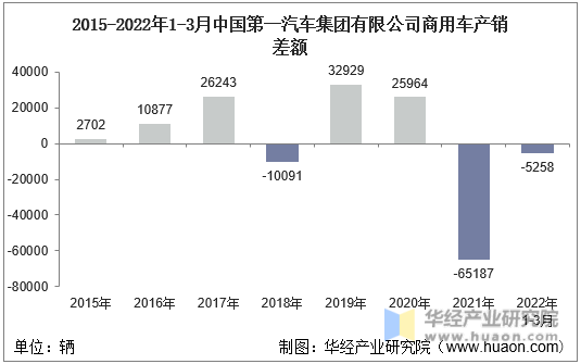 2015-2022年1-3月中国第一汽车集团有限公司商用车产销差额