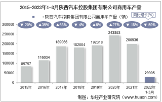 2022年3月陕西汽车控股集团有限公司商用车产量、销量及产销差额统计分析
