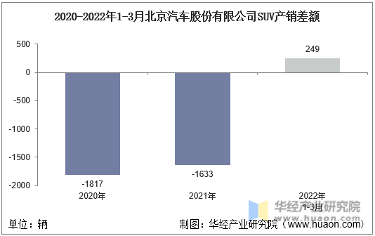 2020-2022年1-3月北京汽车股份有限公司SUV产销差额