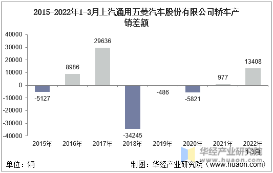 2015-2022年1-3月上汽通用五菱汽车股份有限公司轿车产销差额