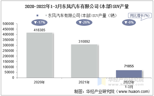 2020-2022年1-3月东风汽车有限公司(本部)SUV产量