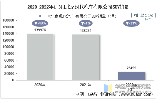 2020-2022年1-3月北京现代汽车有限公司SUV销量