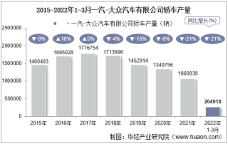 2022年3月一汽-大众汽车有限公司轿车产量、销量及产销差额统计分析