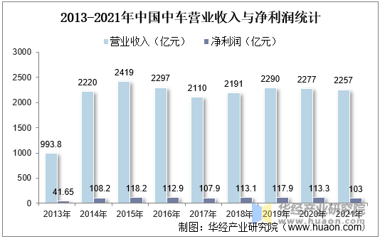 2013-2021年中国中车营业收入与净利润统计