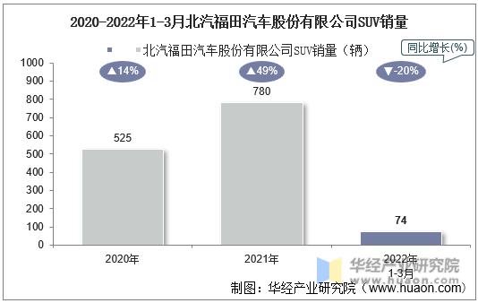 2020-2022年1-3月北汽福田汽车股份有限公司SUV销量