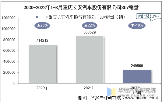 2020-2022年1-3月重庆长安汽车股份有限公司SUV销量