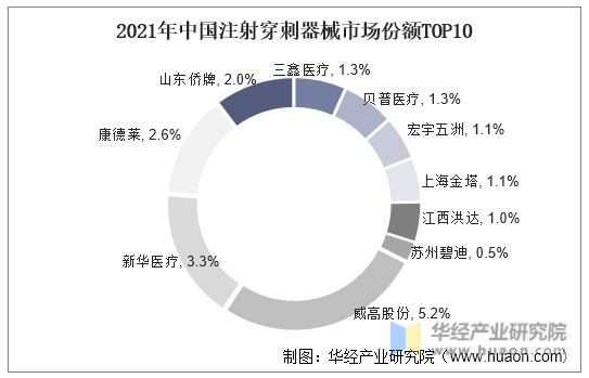 2021年中国注射穿刺器械市场份额TOP10