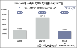 2022年3月重庆理想汽车有限公司SUV产量、销量及产销差额统计分析