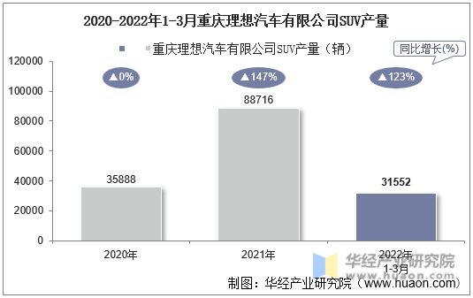 2020-2022年1-3月重庆理想汽车有限公司SUV产量