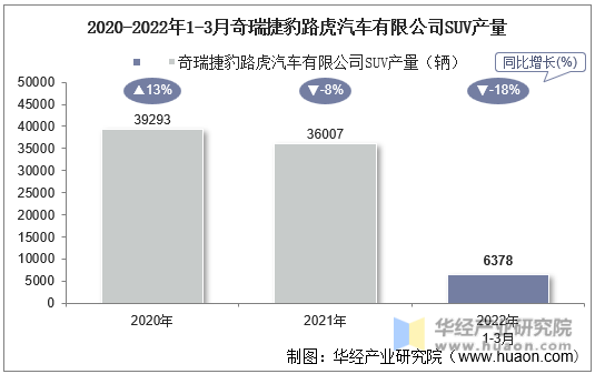 2020-2022年1-3月奇瑞捷豹路虎汽车有限公司SUV产量