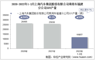 2022年3月上海汽车集团股份有限公司乘用车福建分公司SUV产量统计分析