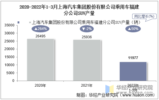 2020-2022年1-3月上海汽车集团股份有限公司乘用车福建分公司SUV产量