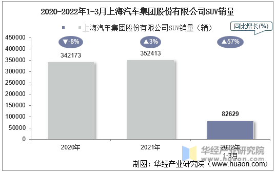 2020-2022年1-3月上海汽车集团股份有限公司SUV销量