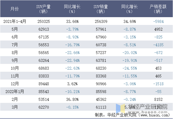 2021-2022年1-3月浙江吉利控股集团有限公司SUV月度产销量统计表