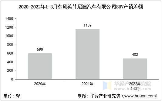 2020-2022年1-3月东风英菲尼迪汽车有限公司SUV产销差额