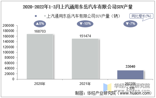 2020-2022年1-3月上汽通用东岳汽车有限公司SUV产量