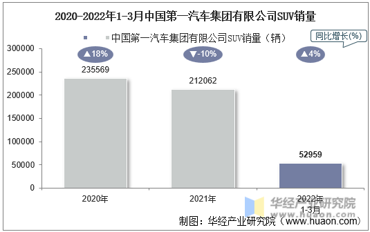 2020-2022年1-3月中国第一汽车集团有限公司SUV销量