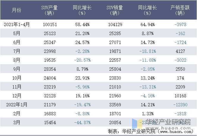 2021-2022年1-3月华晨宝马汽车有限公司SUV月度产销量统计表