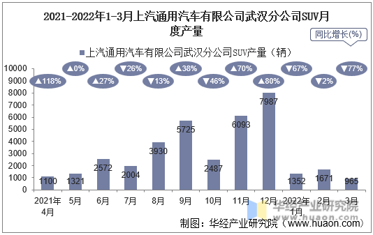 2021-2022年1-3月上汽通用汽车有限公司武汉分公司SUV月度产量