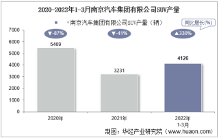 2022年3月南京汽车集团有限公司SUV产量统计分析