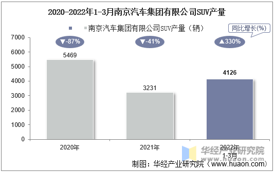 2020-2022年1-3月南京汽车集团有限公司SUV产量