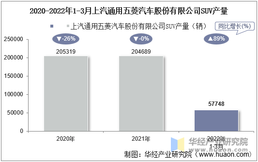 2020-2022年1-3月上汽通用五菱汽车股份有限公司SUV产量