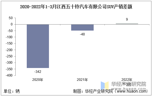2020-2022年1-3月江西五十铃汽车有限公司SUV产销差额